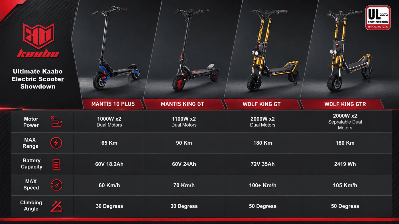 Kaabo Electric Scooter Comparison: Wolf King GTR vs GT Pro vs Mantis King GT vs Mantis X Plus - ProMechBC