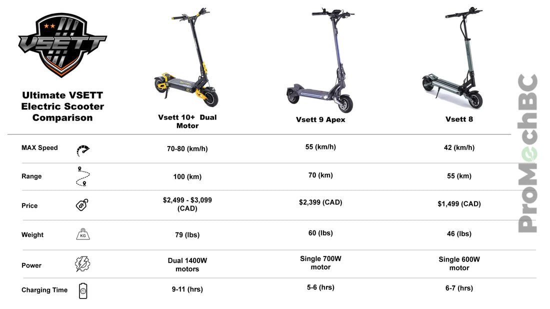 Ultimate Electric Scooter Comparison Vsett 8 vs Vsett 9 Apex vs Vsett 10+ Dual Motor - Speed, Range, Price, Weight, Power, Charging Time - ProMechBC Vancouver